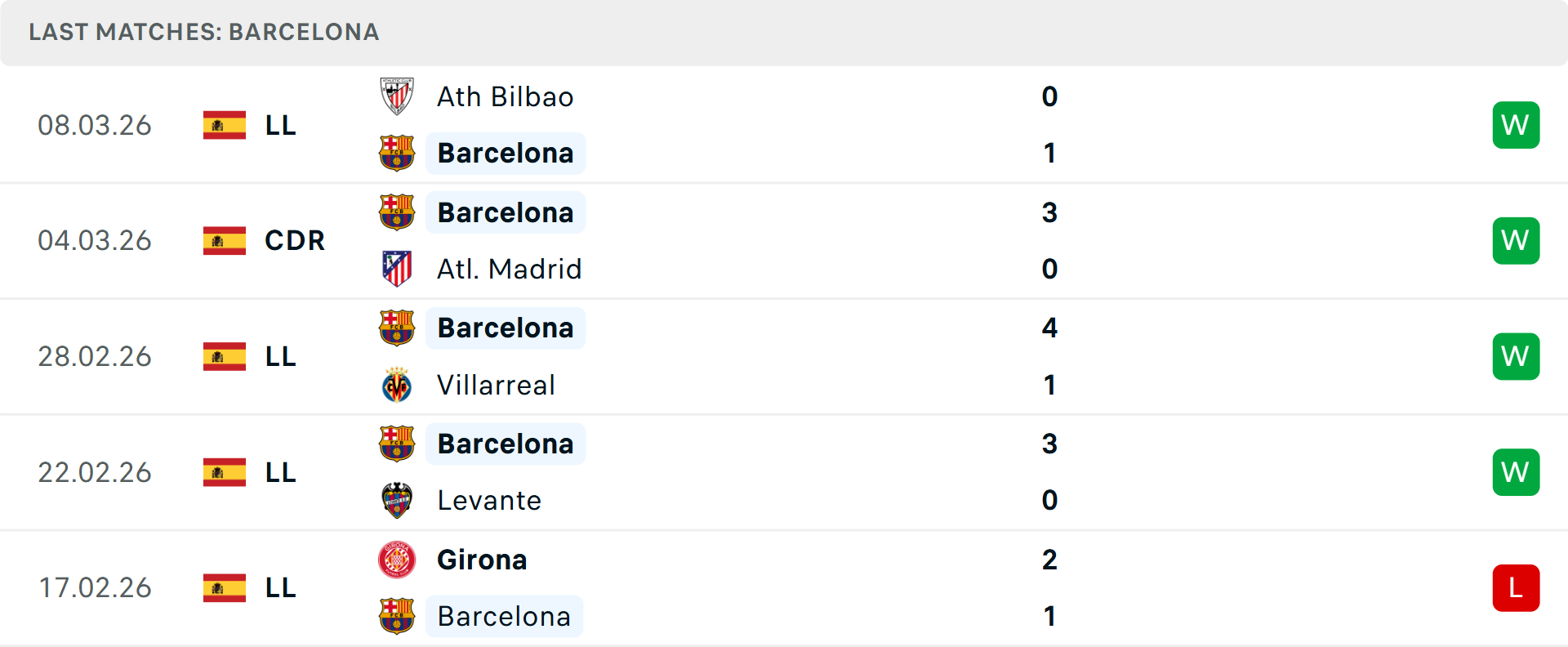 Phong độ Barcelona 5 trận gần nhất Phong độ Barcelona 5 trận gần nhất
