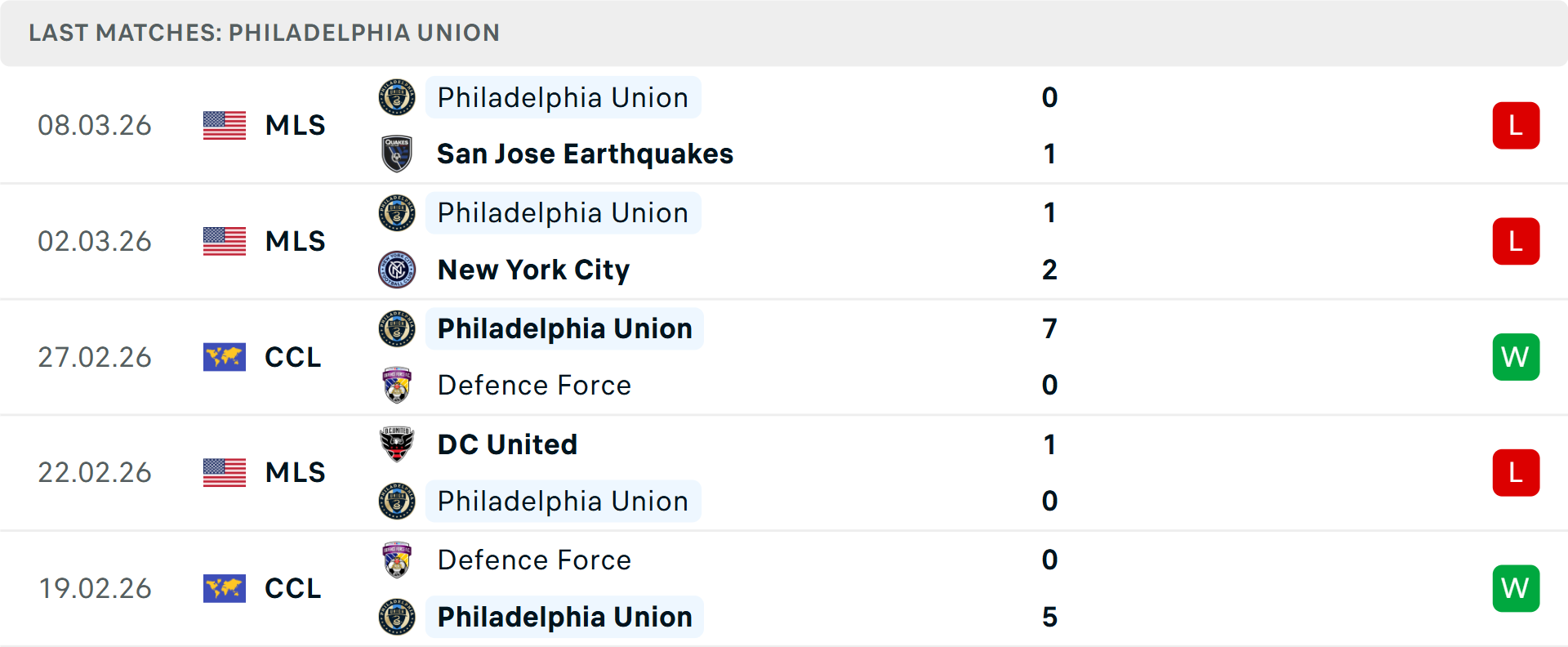 Phong độ Philadelphia Union 5 trận gần nhất