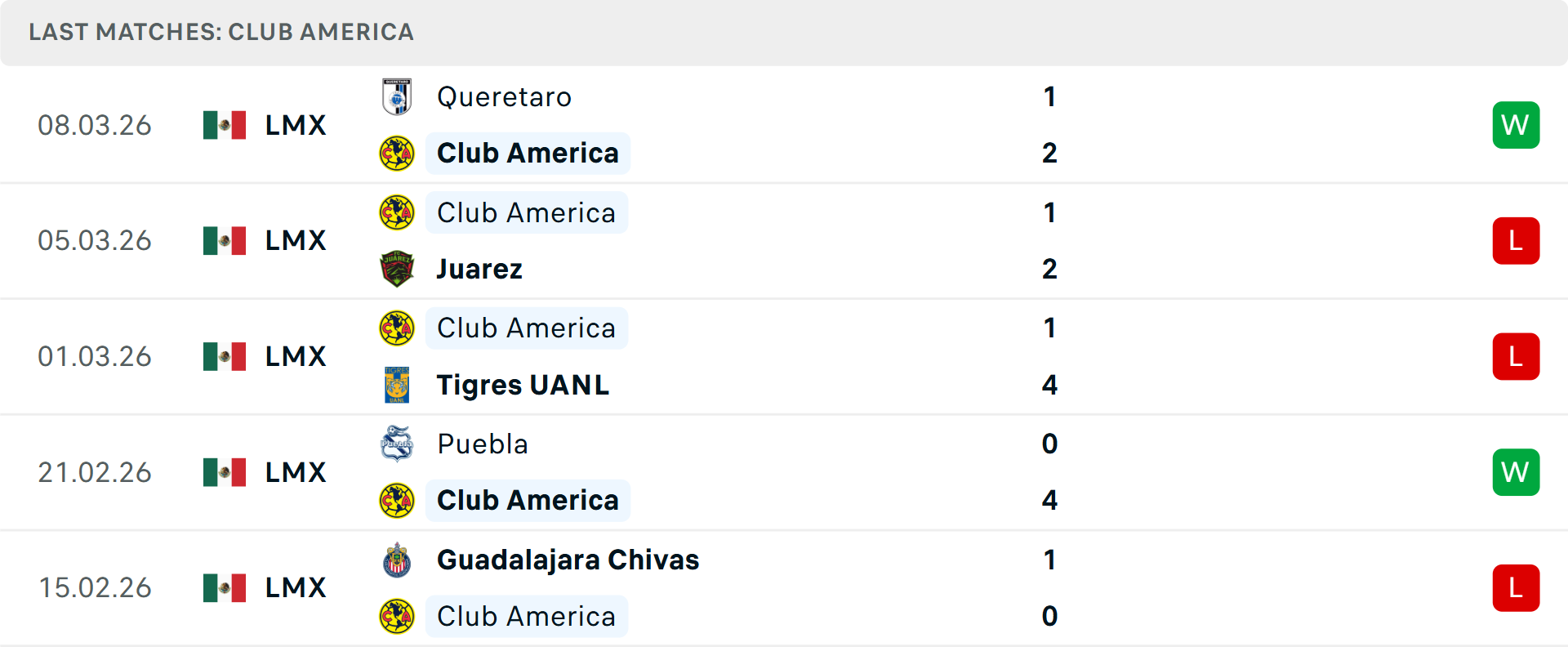 Phong độ Club America 5 trận gần nhất