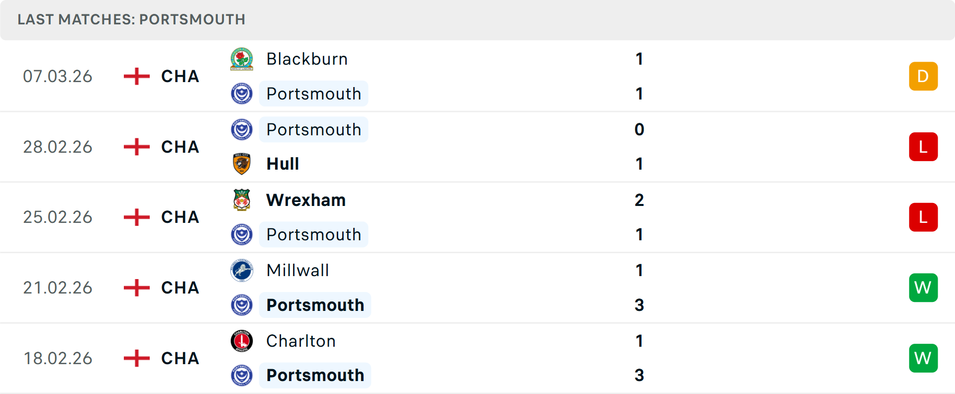 Phong độ Portsmouth 5 trận gần nhất