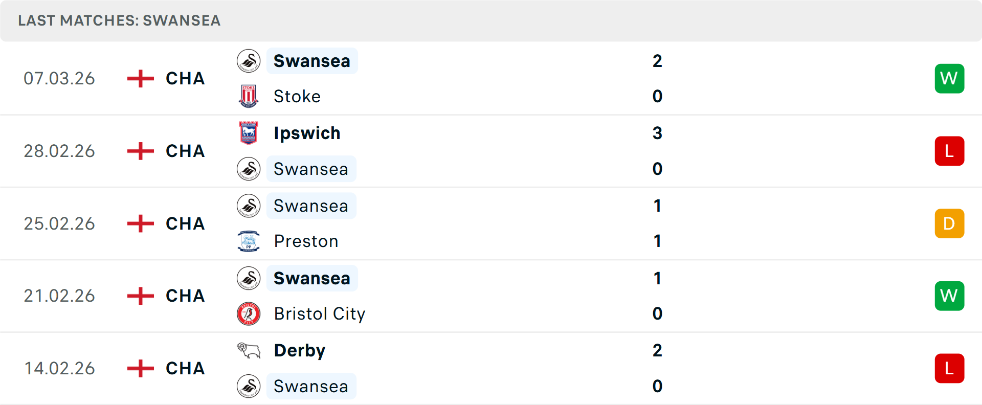 Phong độ Swansea 5 trận gần nhất