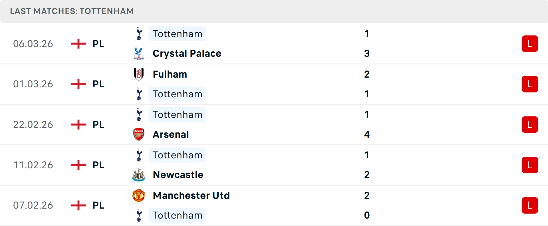 Phong độ Tottenham 5 trận gần nhất