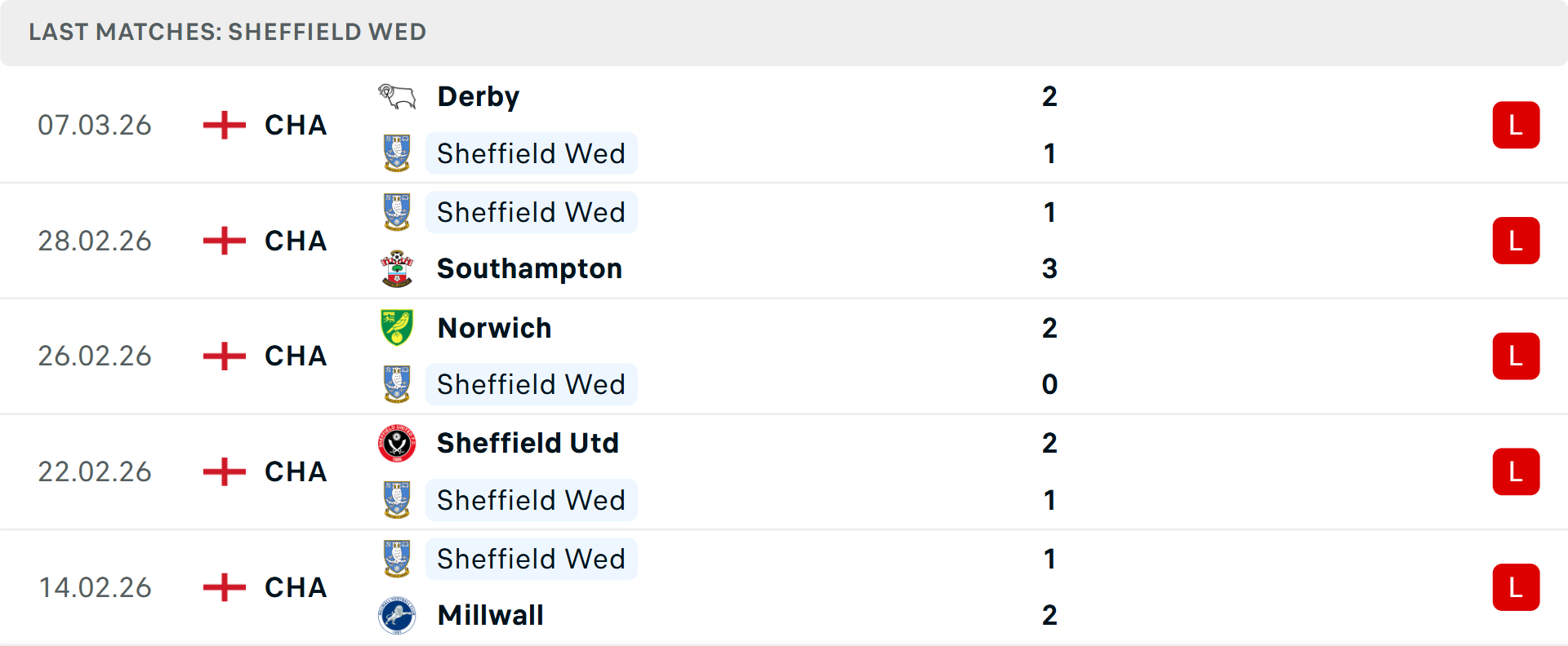 Phong độ Sheffield Wednesday 5 trận gần nhất