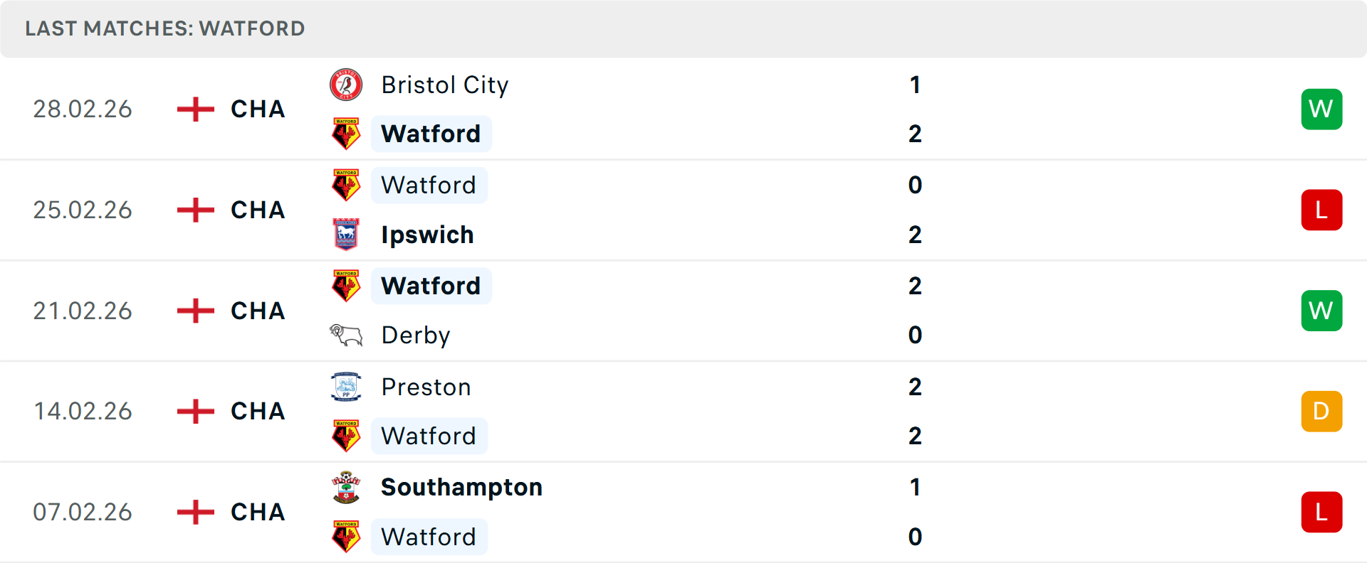 Phong độ Watford 5 trận gần nhất