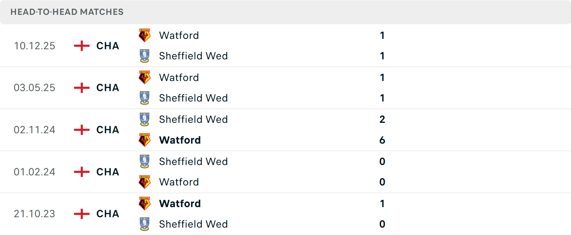 Lịch sử đối đầu Sheffield Wednesday vs Watford