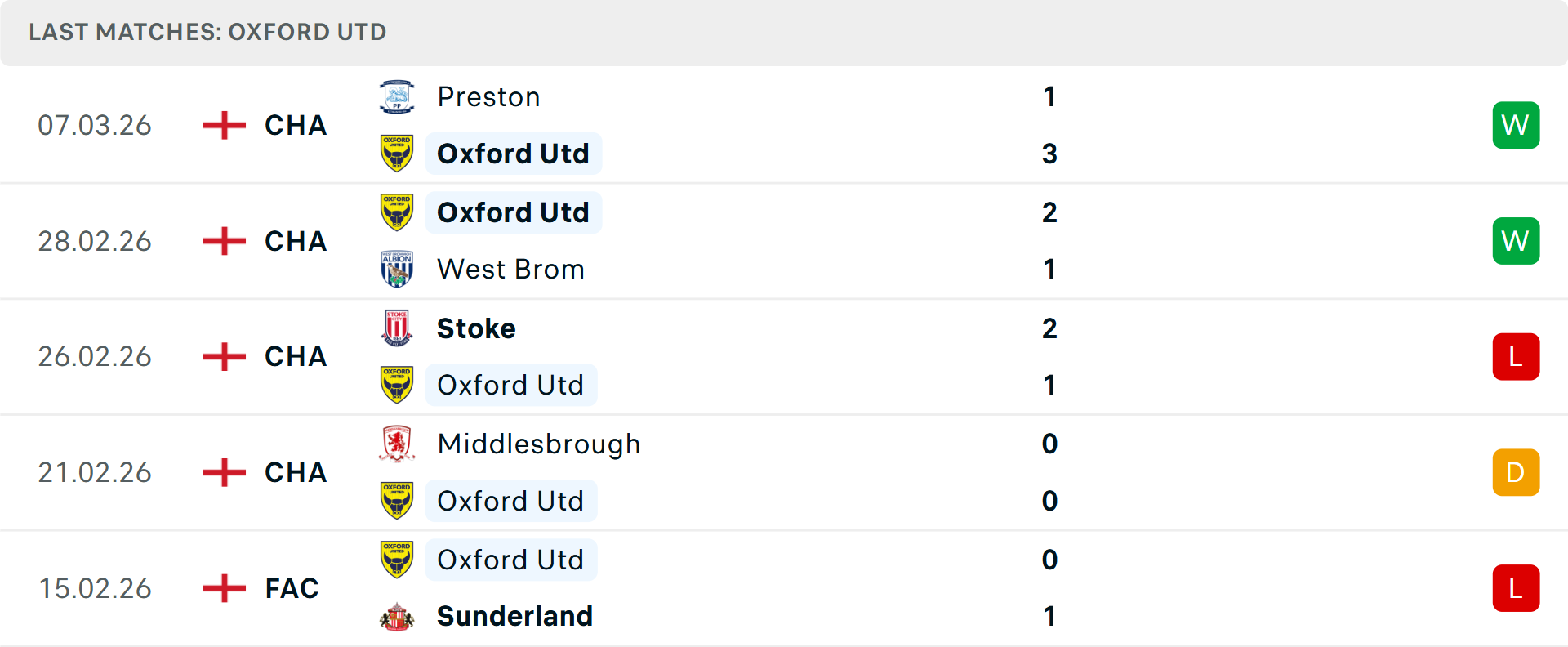 Phong độ Oxford 5 trận gần nhất