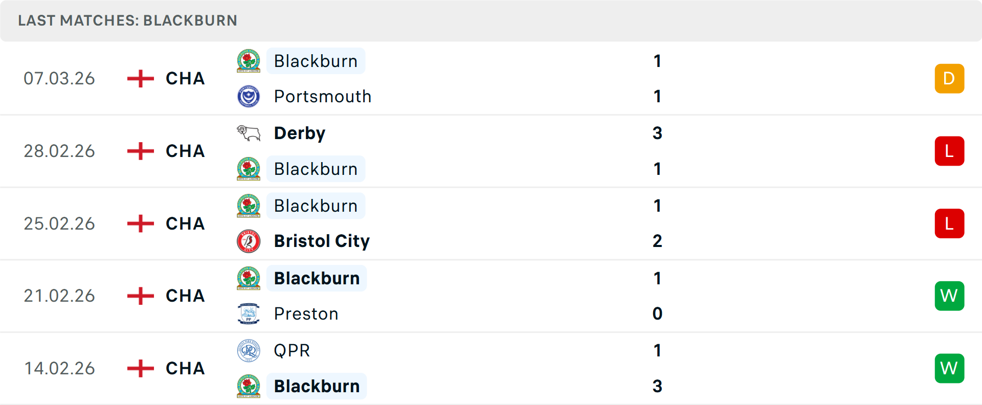 Phong độ Blackburn 5 trận gần nhất