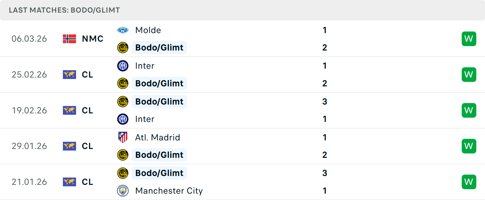 Phong độ Bodo Glimt 5 trận gần nhất