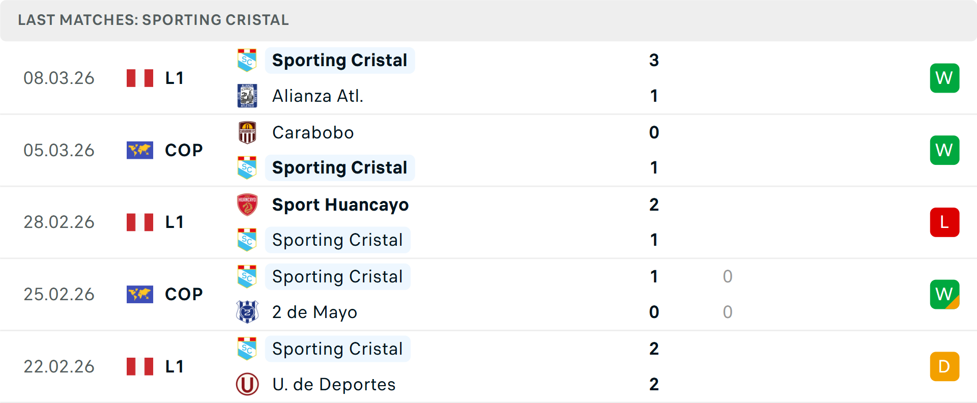 Phong độ Sporting Cristal 5 trận gần nhất