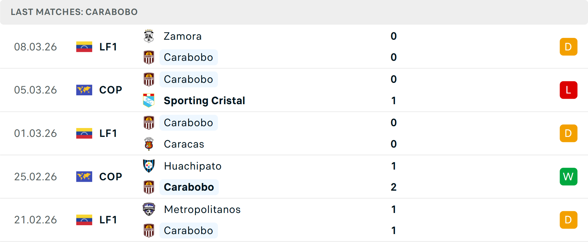 Phong độ Carabobo 5 trận gần nhất