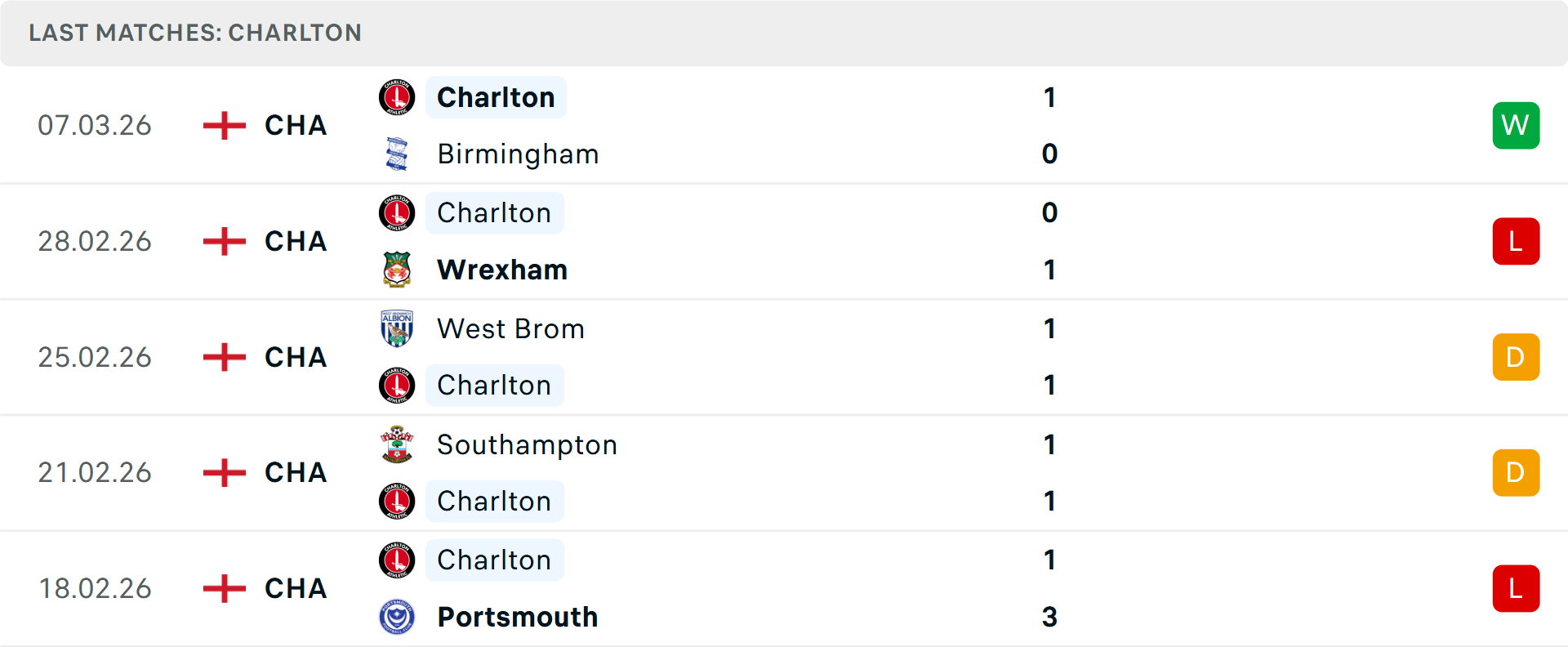 Phong độ Charlton 5 trận gần nhất