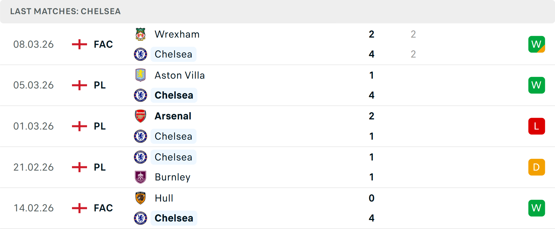 Phong độ Chelsea 5 trận gần nhất