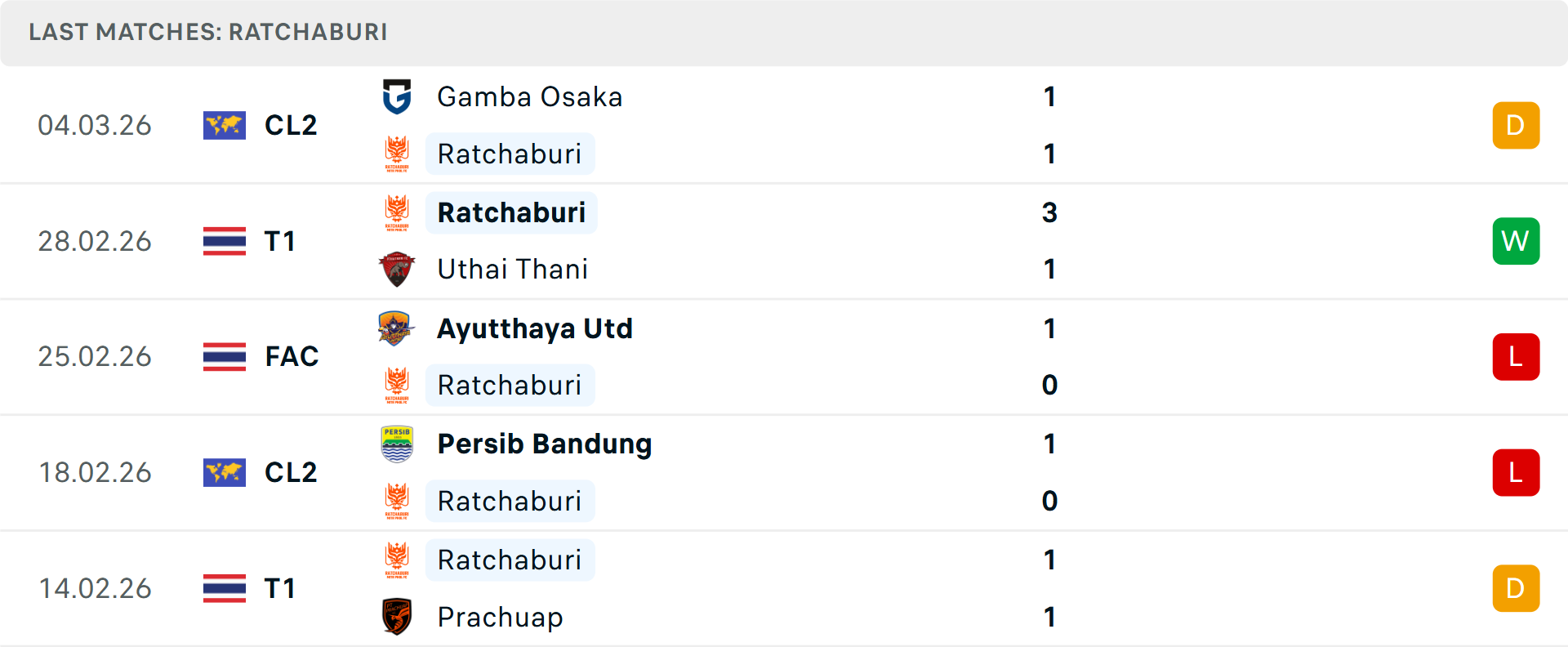 Phong độ Ratchaburi 5 trận gần nhất