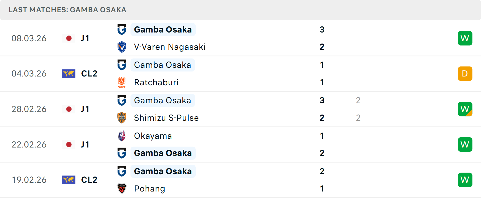 Phong độ Gamba Osaka 5 trận gần nhất