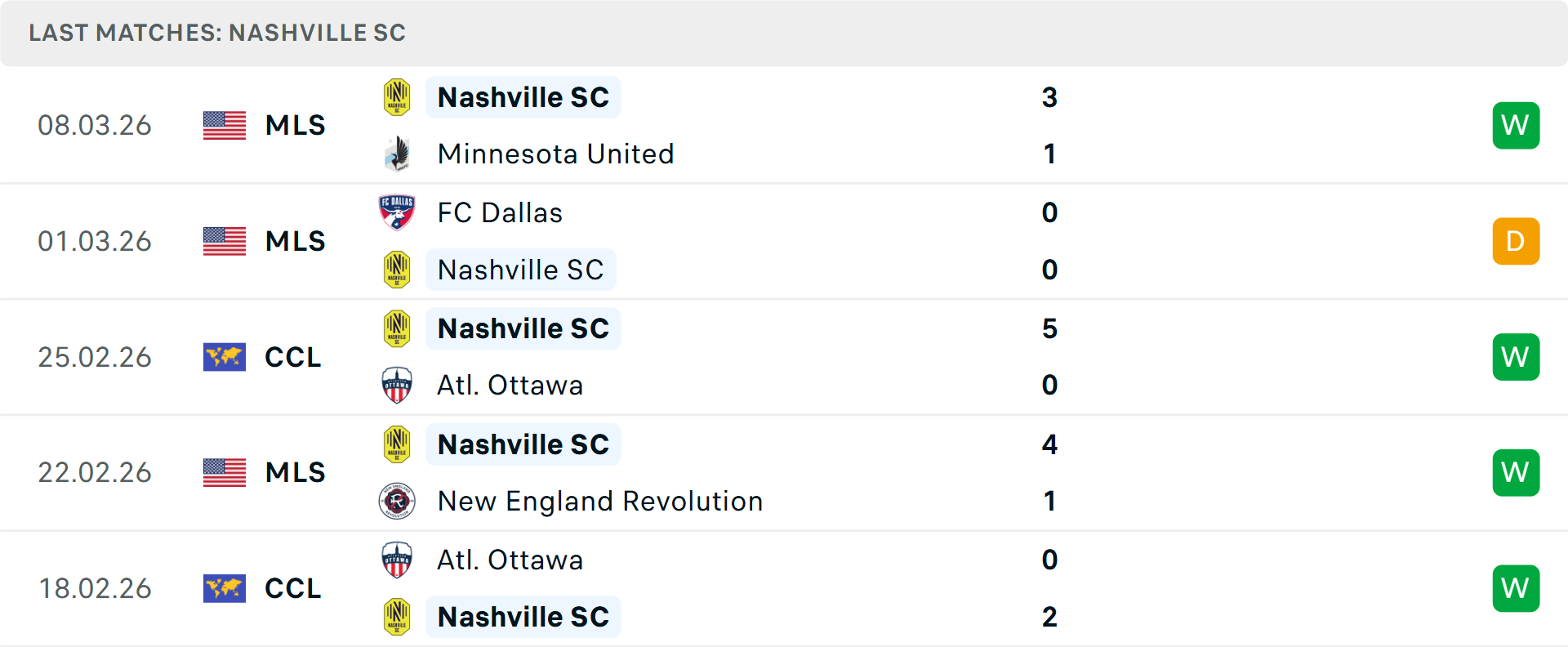 Phong độ Nashville 5 trận gần nhất