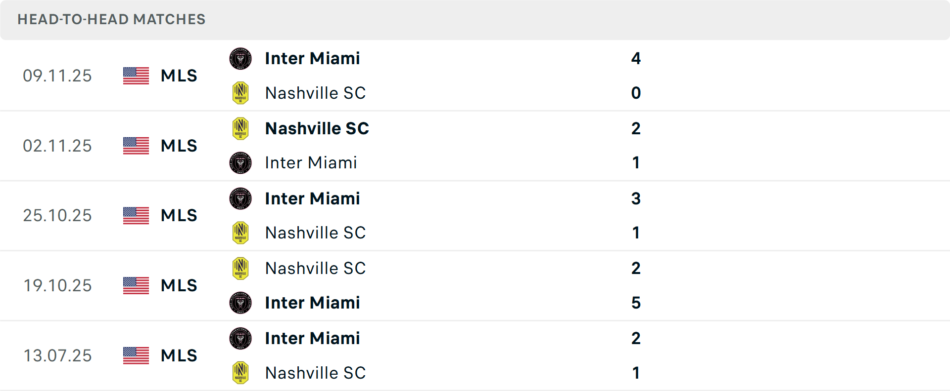 Lịch sử đối đầu Nashville vs Inter Miami