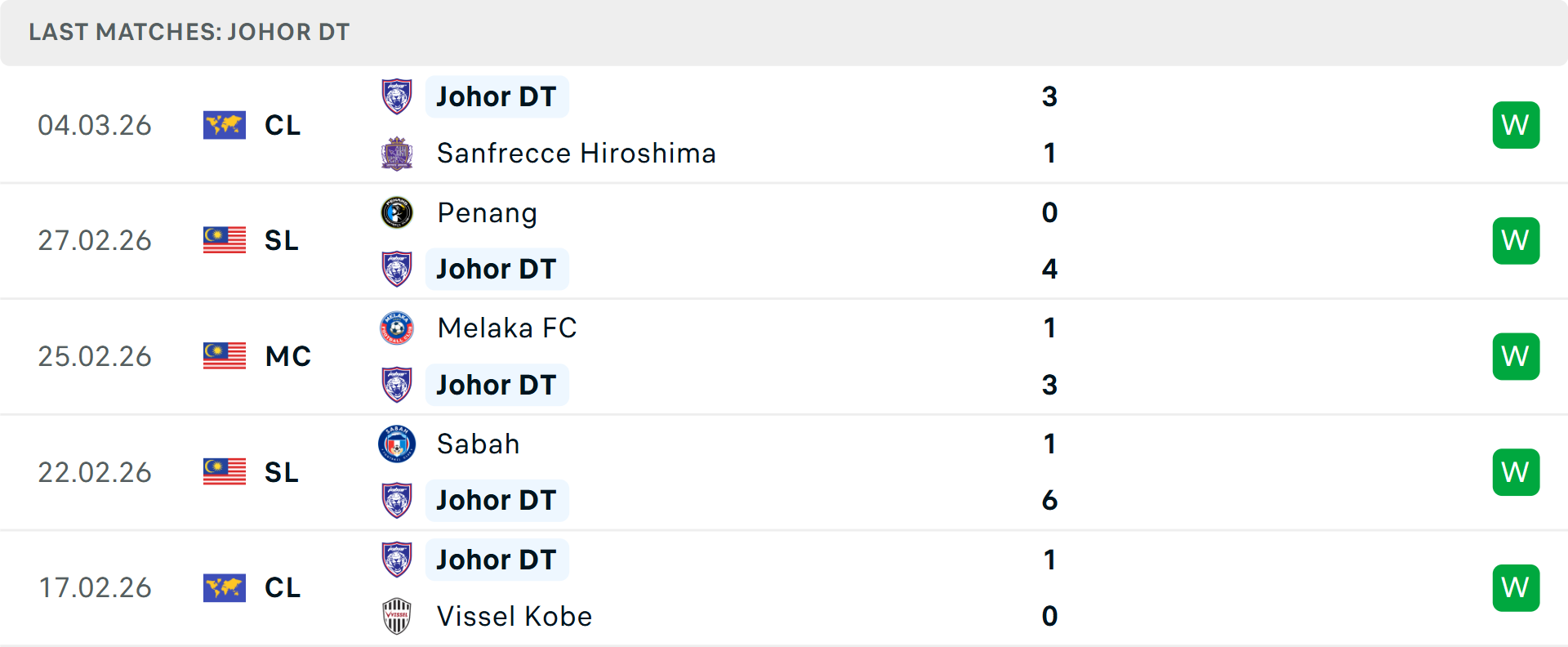 Phong độ Johor Darul Tazim 5 trận gần nhất