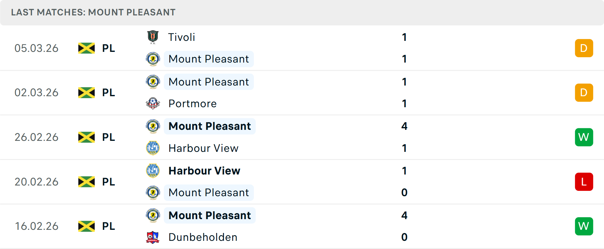 Phong độ Mount Pleasant 5 trận gần nhất