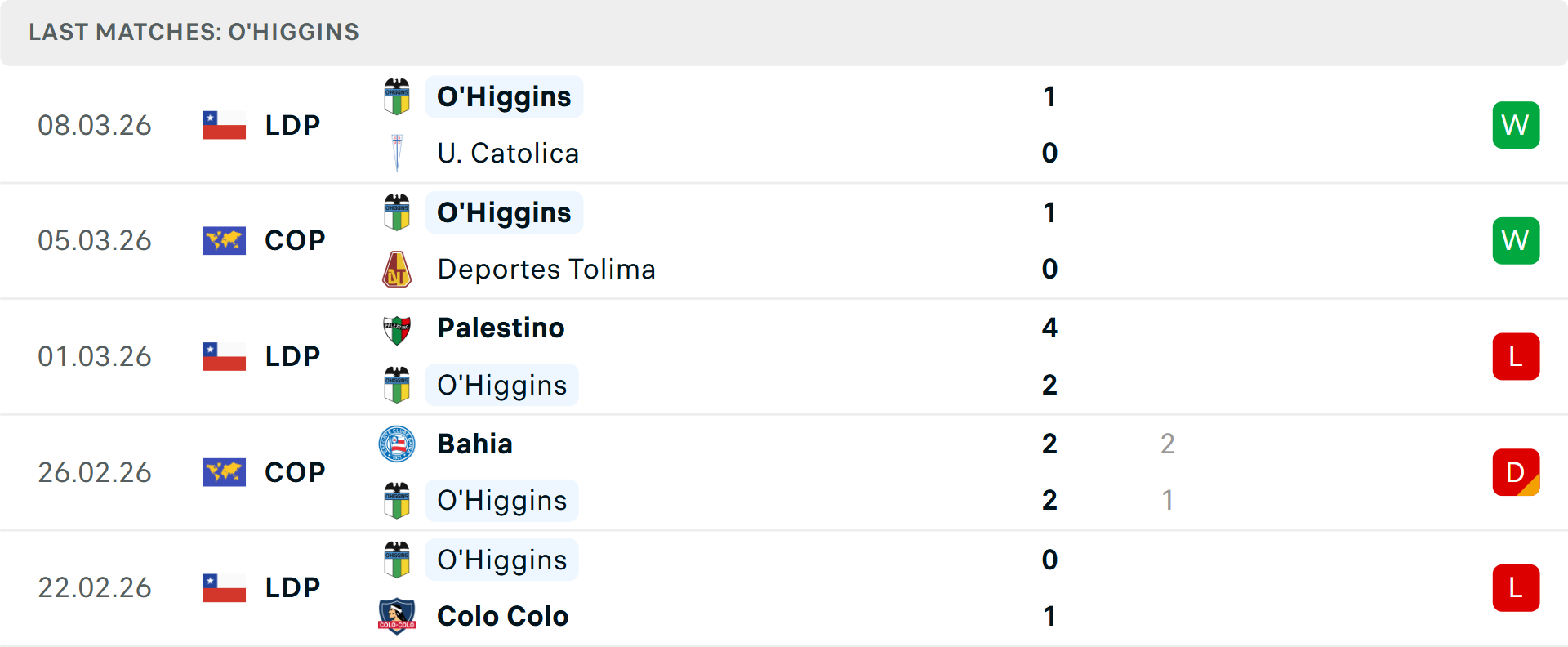 Phong độ O Higgins 5 trận gần nhất