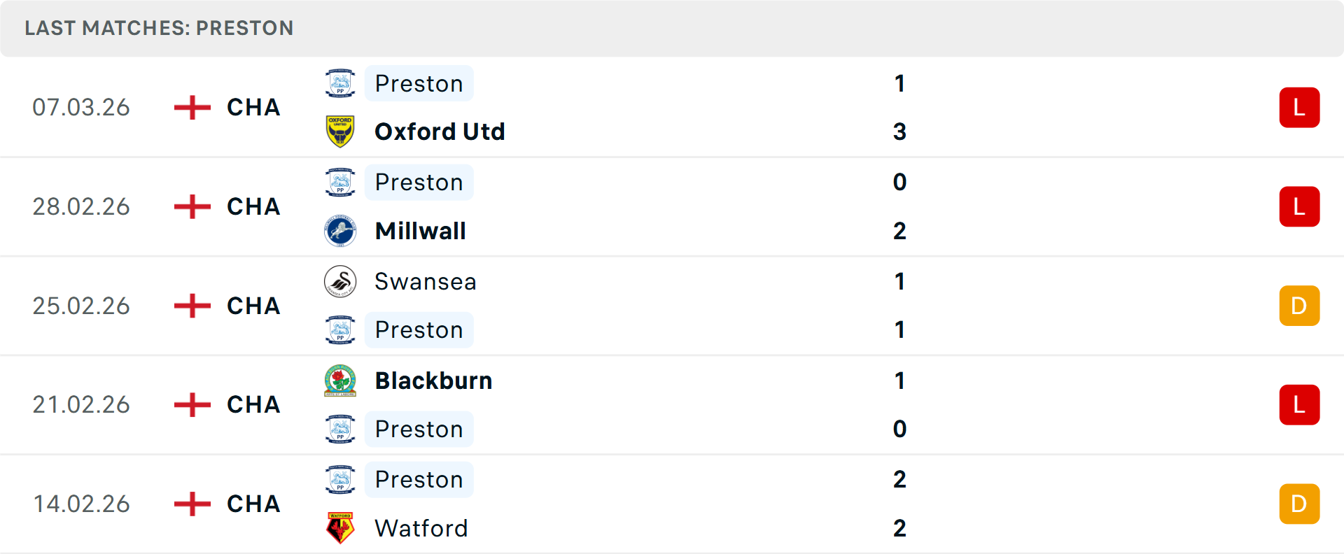 Phong độ Preston 5 trận gần nhất