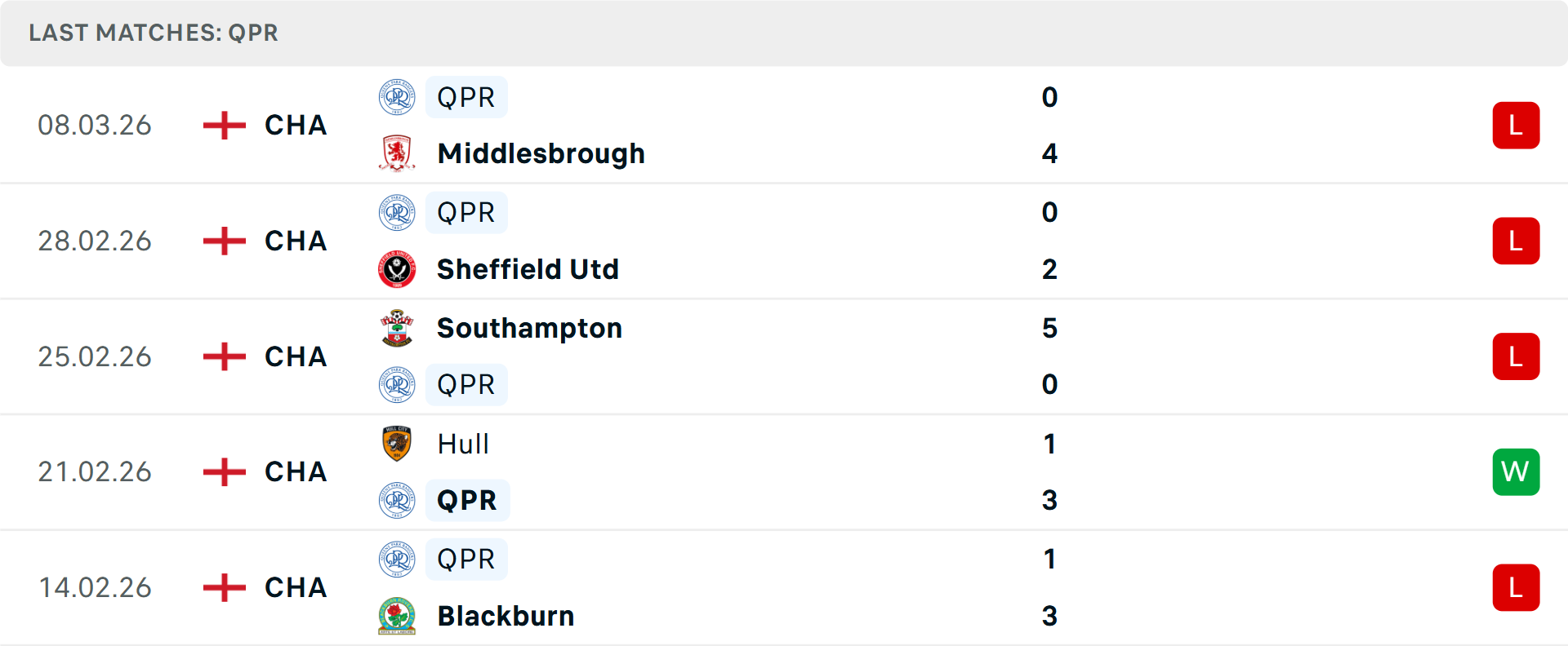 Phong độ QPR 5 trận gần nhất