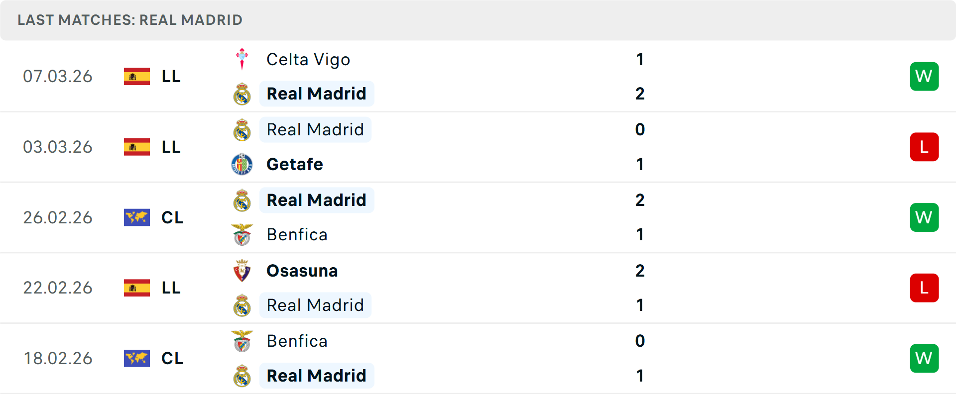 Phong độ Real Madrid 5 trận gần nhất