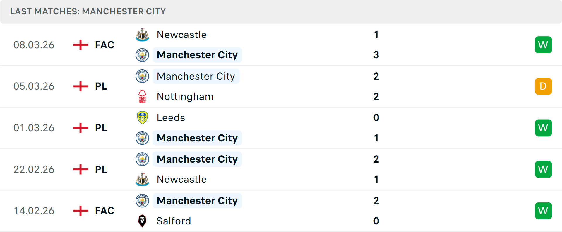 Phong độ Man City 5 trận gần nhất