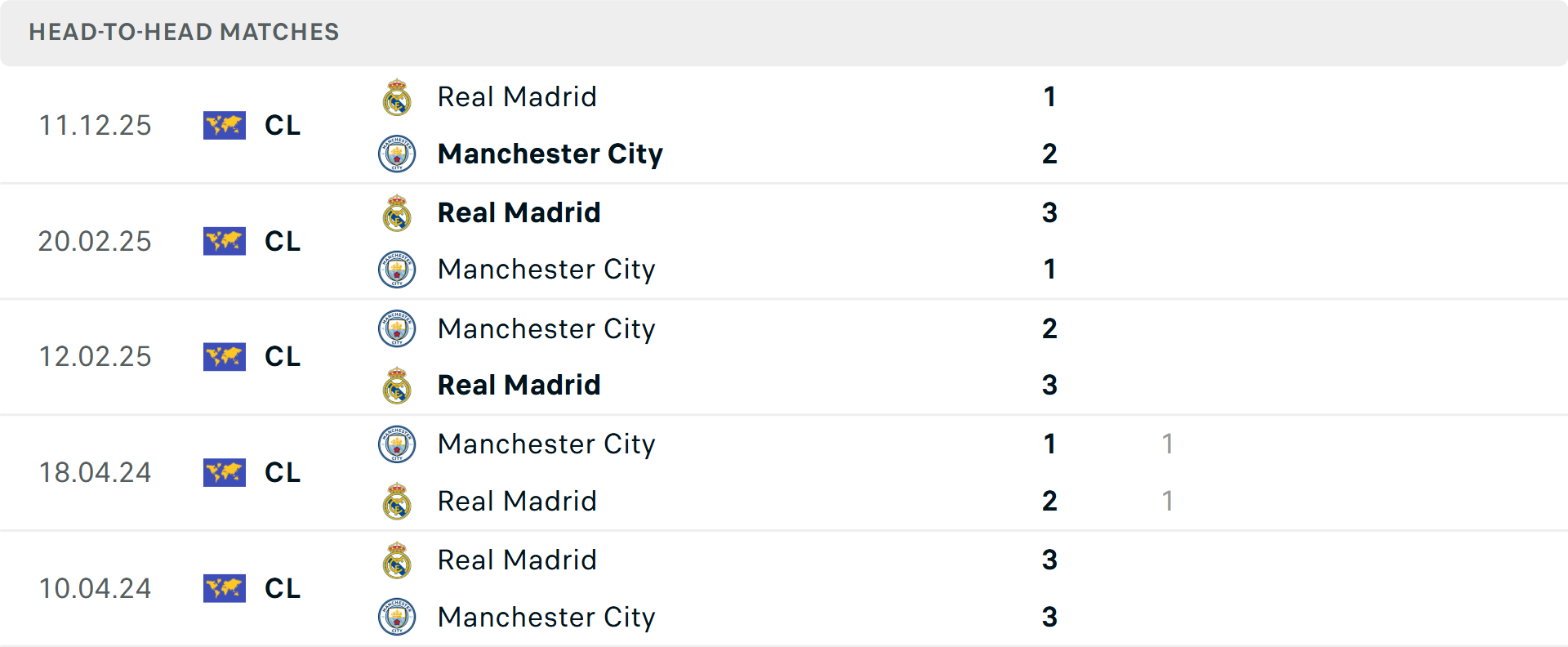 Lịch sử đối đầu Real Madrid vs Man City