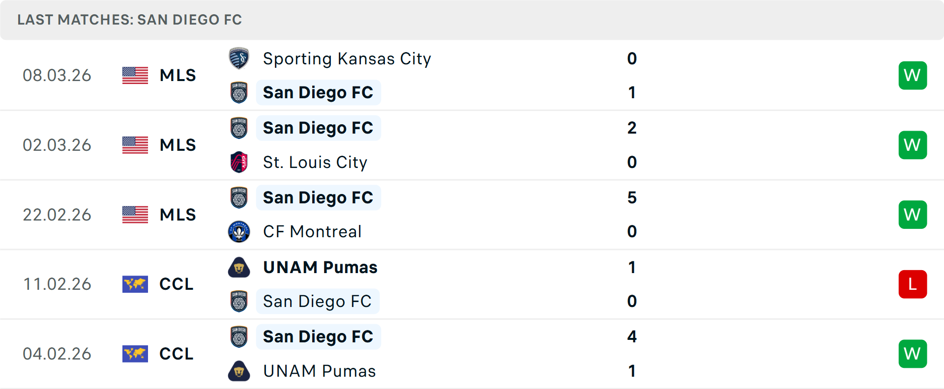 Phong độ San Diego 5 trận gần nhất