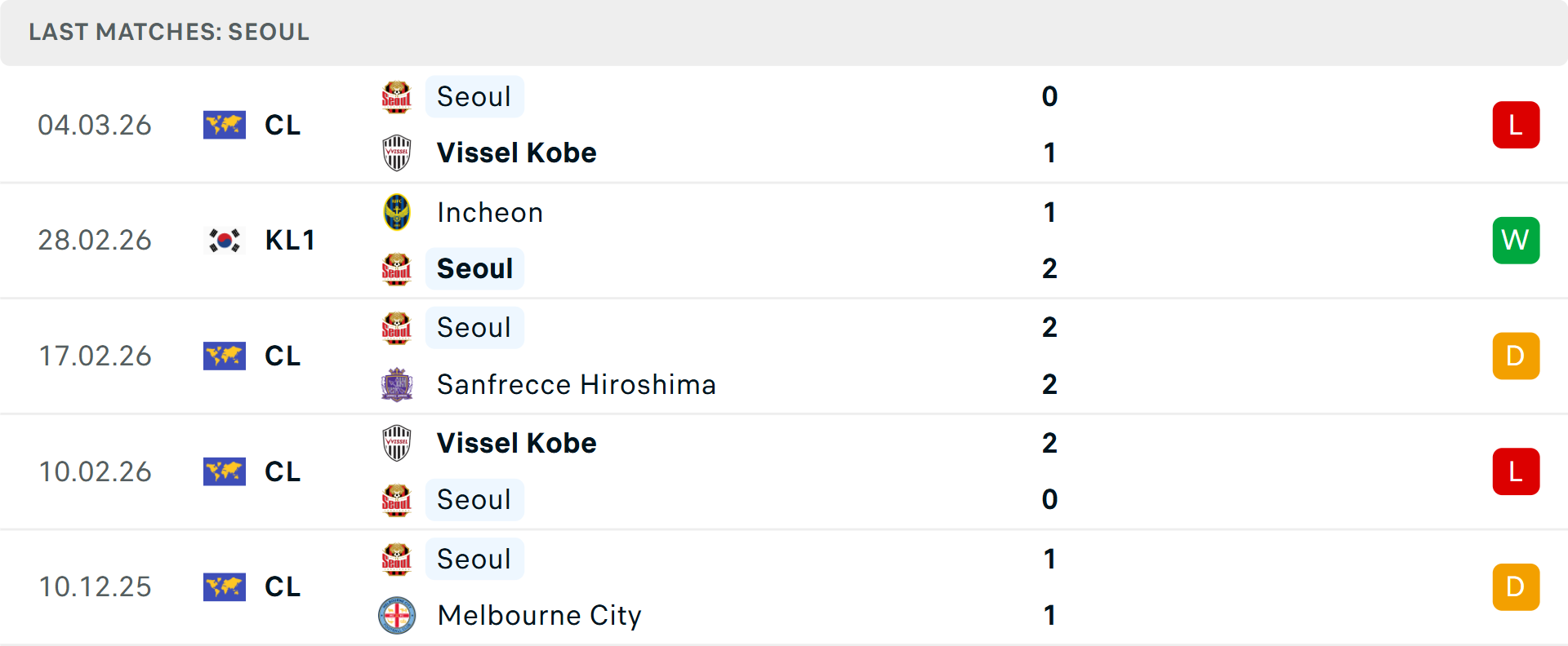 Phong độ Seoul 5 trận gần nhất