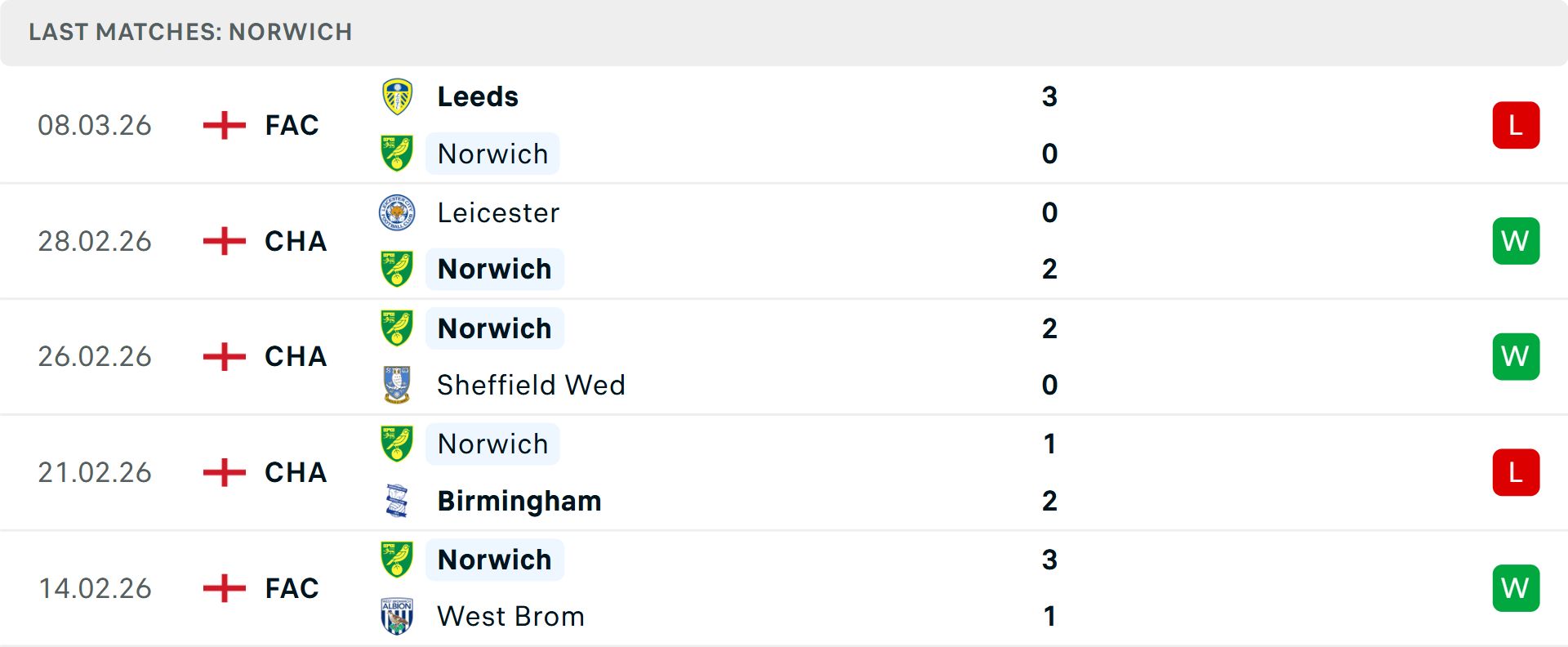 Phong độ Norwich 5 trận gần nhất
