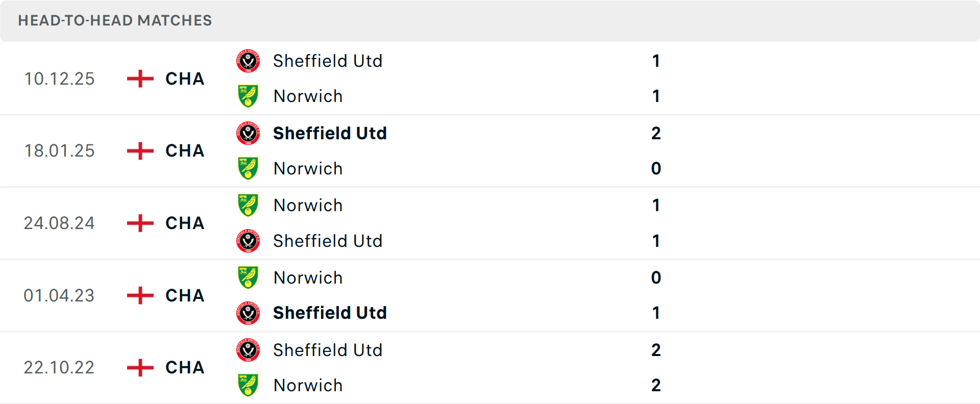 Lịch sử đối đầu Norwich City vs Sheffield United