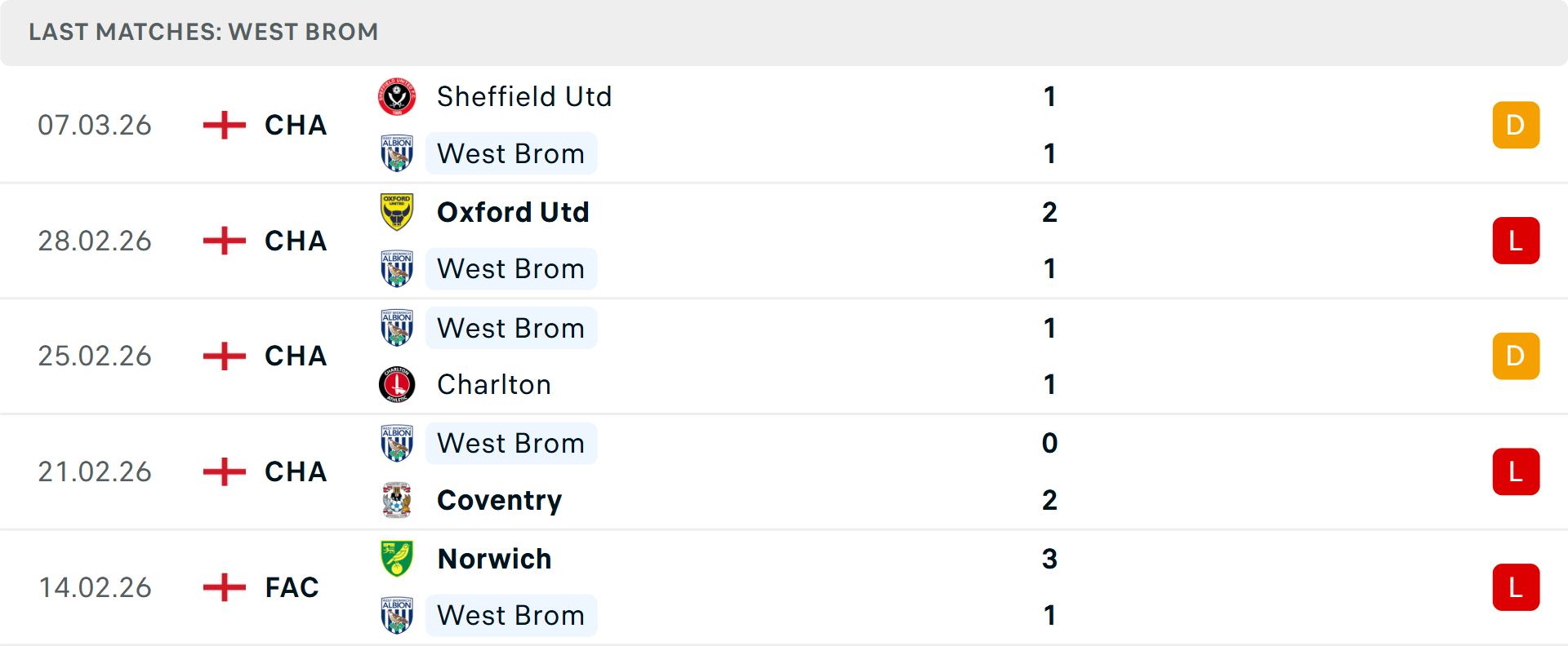 Phong độ West Brom 5 trận gần nhất