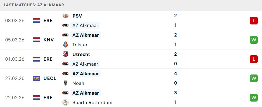 Phong độ AZ Alkmaar 5 trận gần nhất