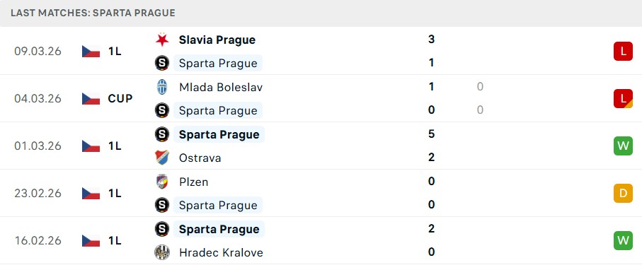 Phong độ Sparta Prague 5 trận gần nhất