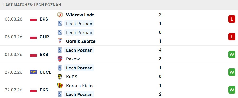 Phong độ Lech Poznan 5 trận gần nhất