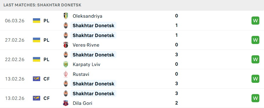 Phong độ Shakhtar Donetsk 5 trận gần nhất