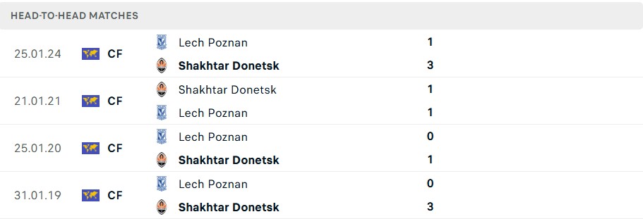 Lịch sử đối đầu Lech Poznan vs Shakhtar Donetsk