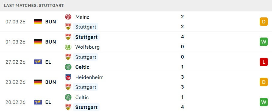 Phong độ Stuttgart 5 trận gần nhất