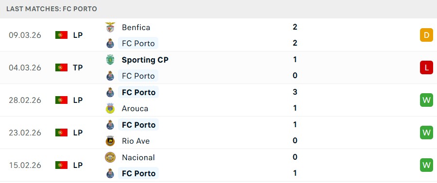 Phong độ Porto 5 trận gần nhất