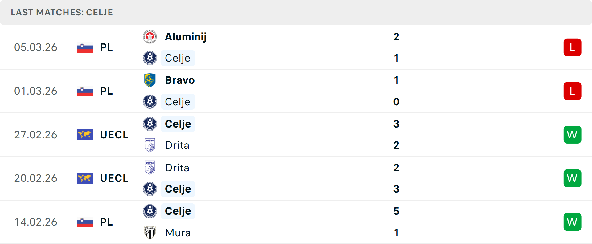 Phong độ Celje 5 trận gần nhất