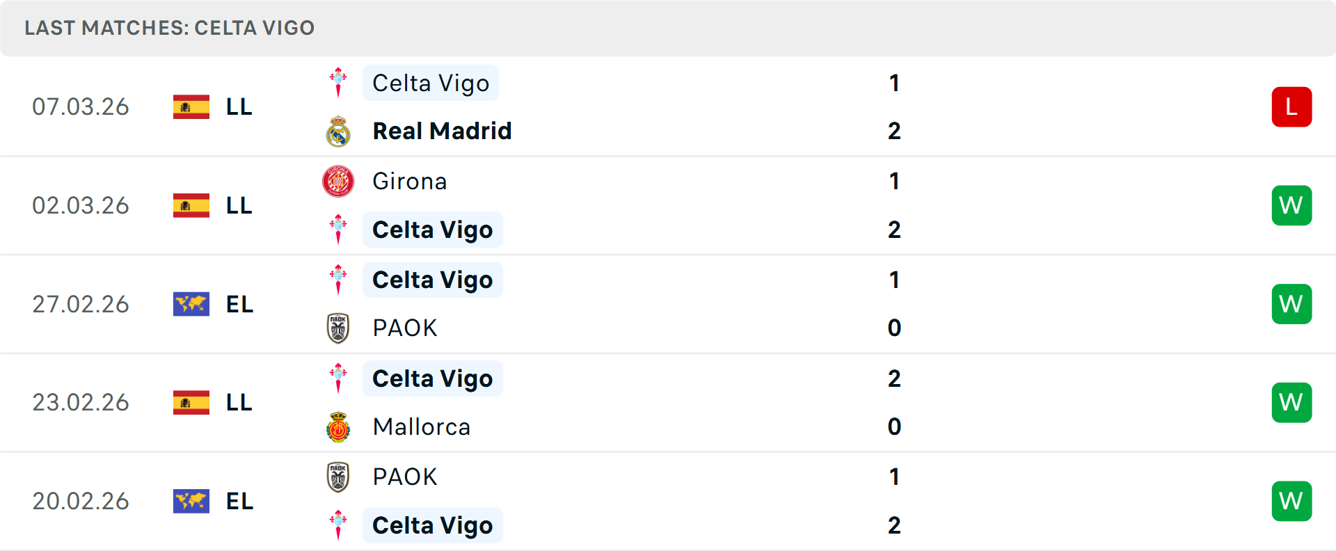 Phong độ Celta Vigo 5 trận gần nhất