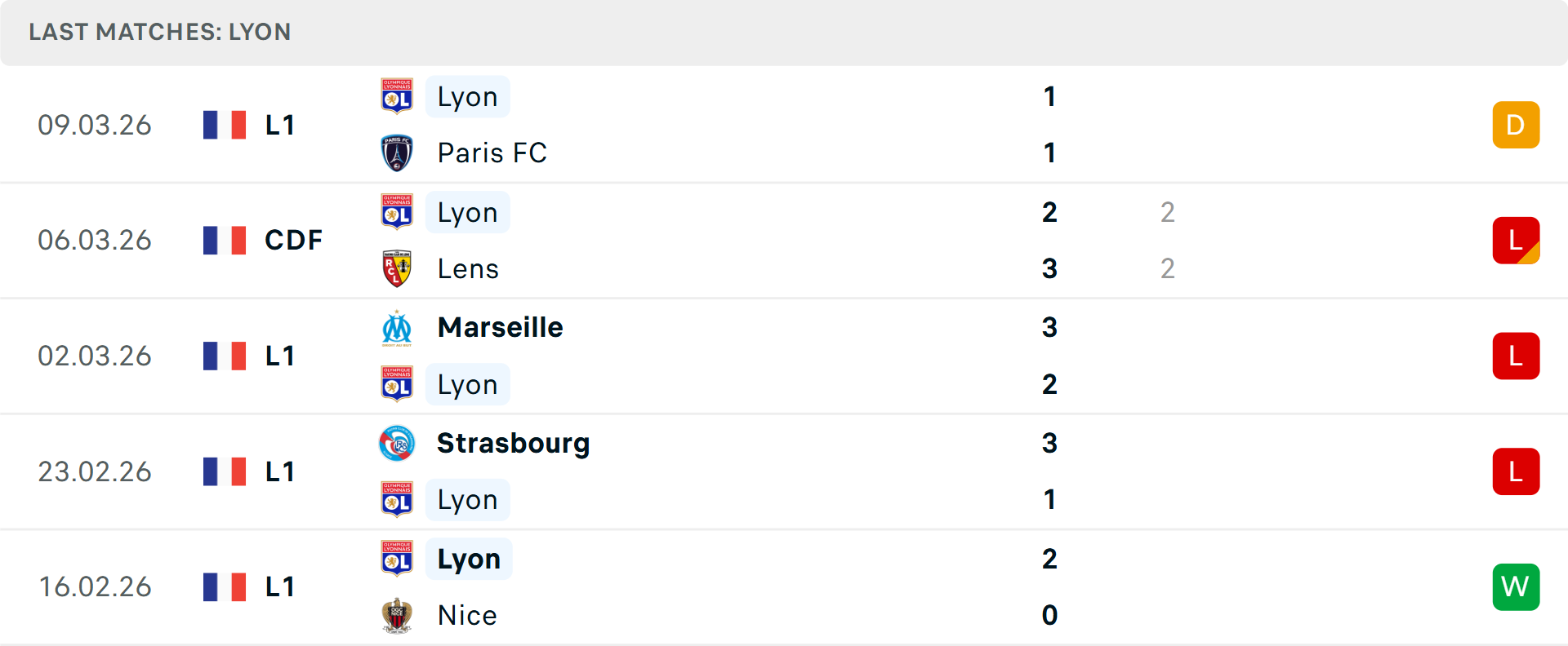Phong độ Lyon 5 trận gần nhất