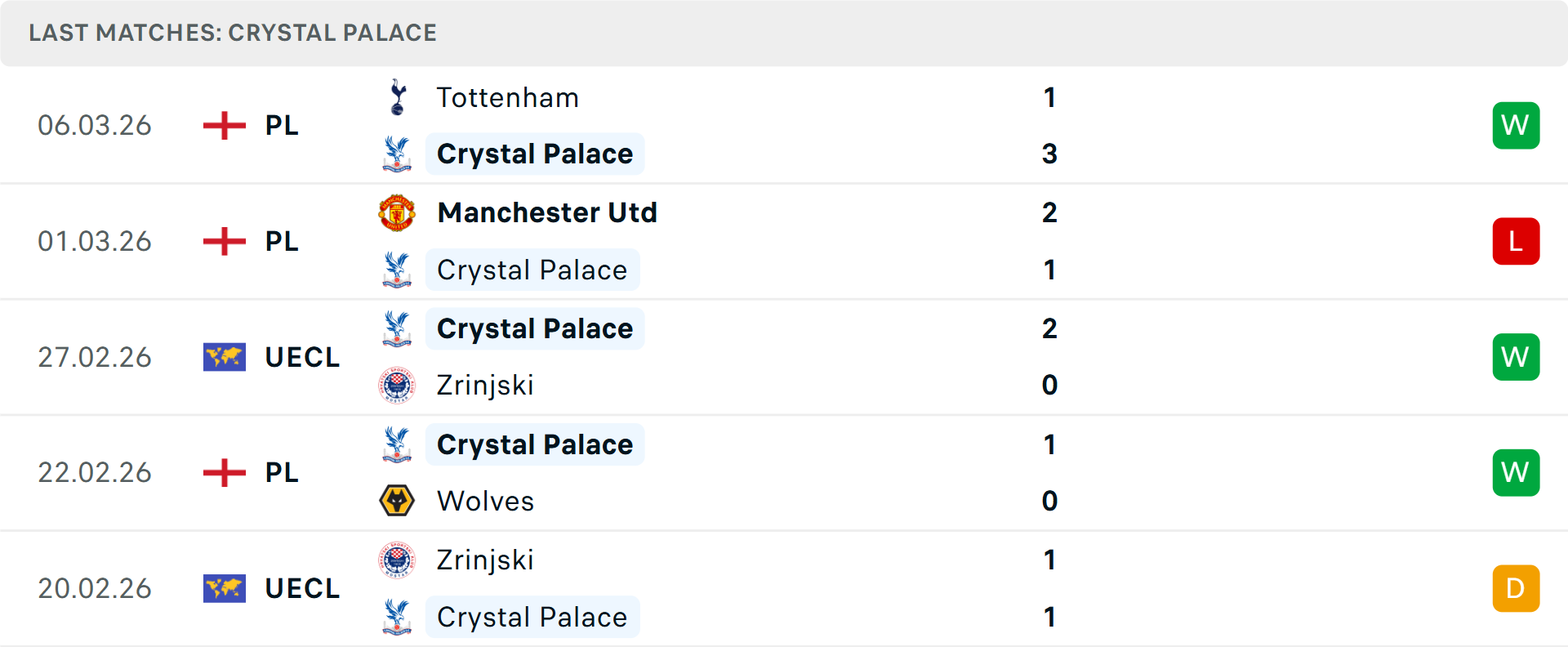 Phong độ Crystal Palace 5 trận gần nhất