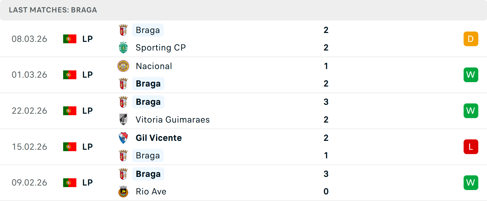 Phong độ Braga 5 trận gần nhất