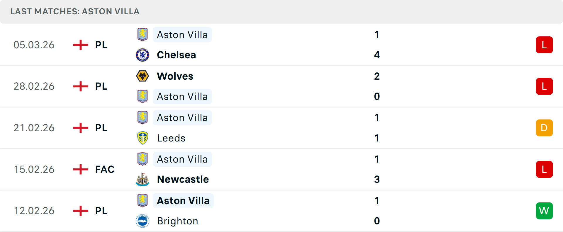 Phong độ Aston Villa 5 trận gần nhất