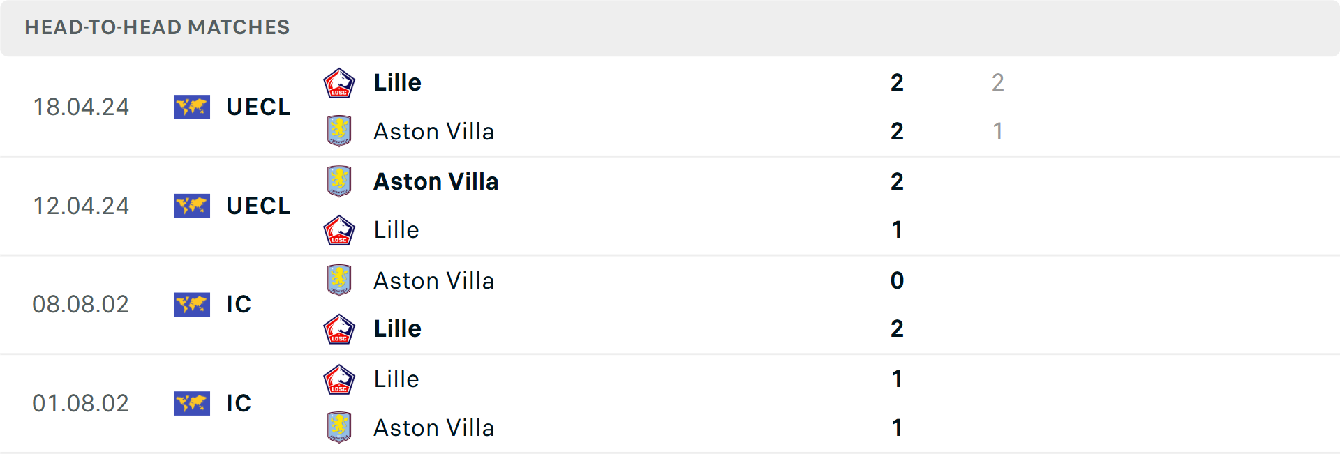 Lịch sử đối đầu Lille vs Aston Villa