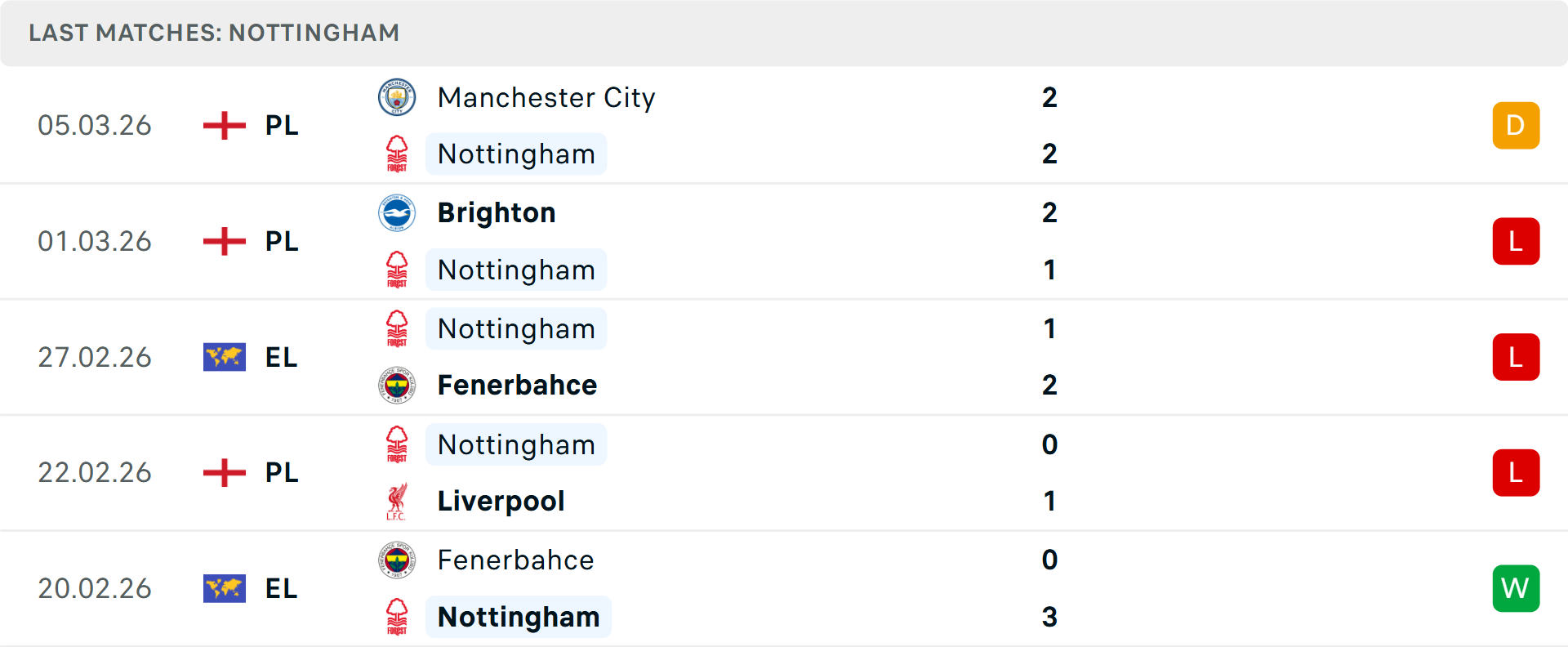 Phong độ Nottingham 5 trận gần nhất