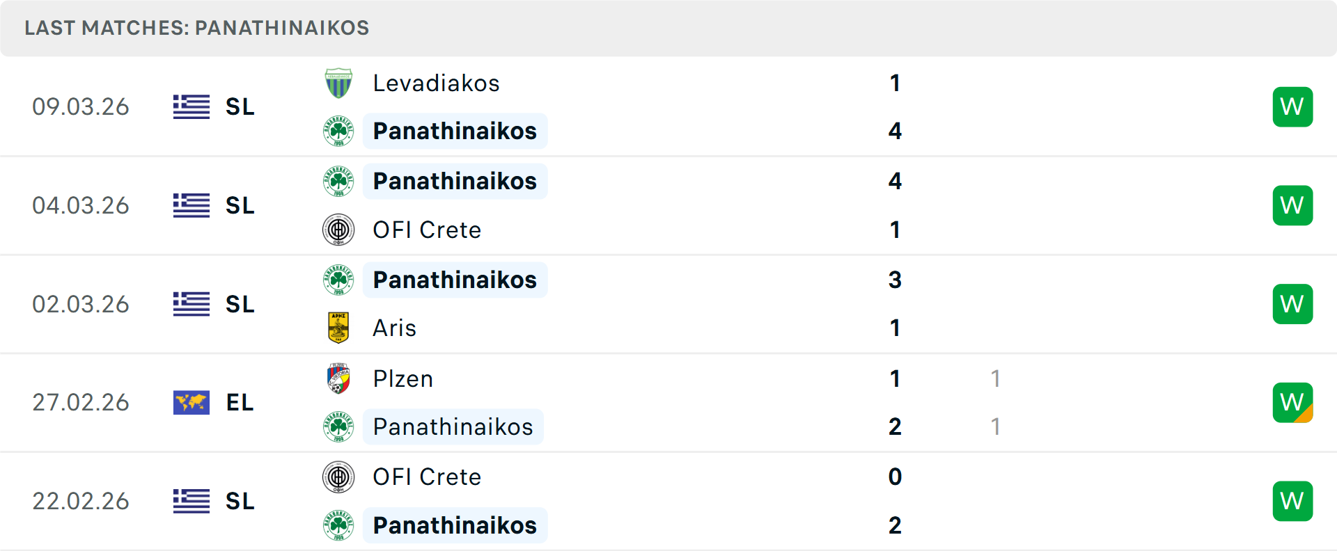 Phong độ Panathinaikos 5 trận gần nhất