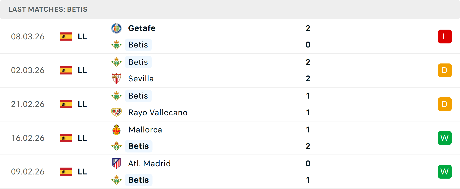 Phong độ Real Betis 5 trận gần nhất